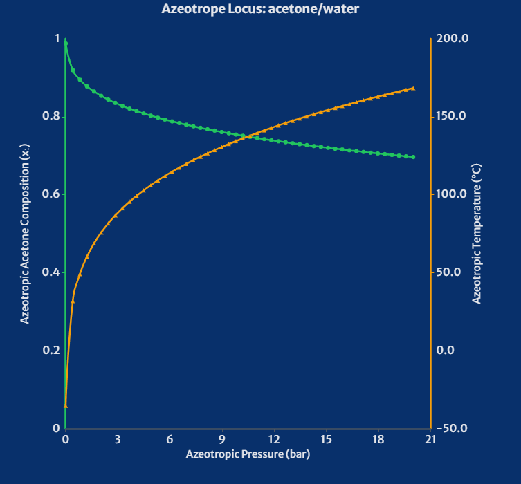 Azeotrope Finder Thumbnail
