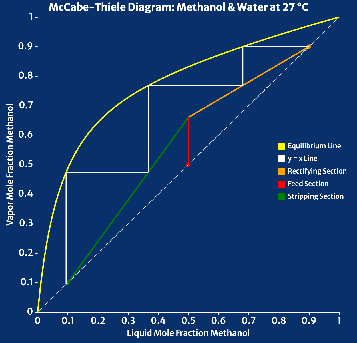 McCabe-Thiele Thumbnail